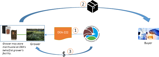 Harvest and Transfer of Ownership Process