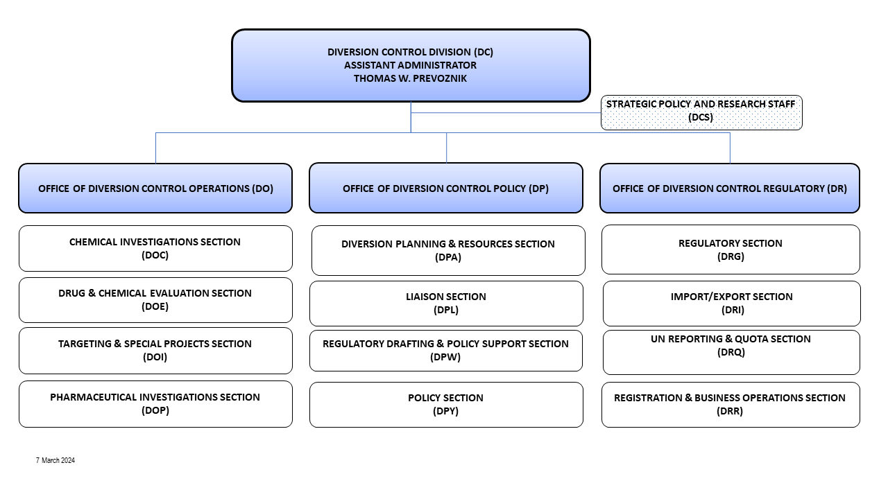 Raymond James Org Chart